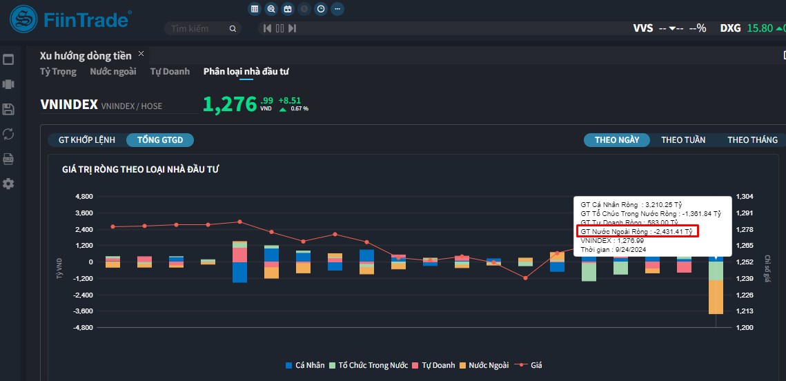 [Flashnote - 24/9/2024]: Mua chủ động đột biến cuối phiên, VNINDEX bật tăng gần 9 điểm, Tổ chức đồng loạt mua ròng Ngân hàng
