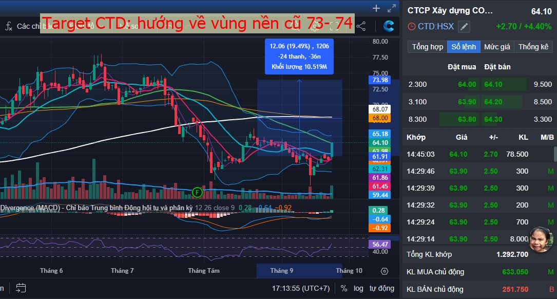 Vĩ mô hỗ trợ - Xây dựng danh mục đầu tư quý 4 - Nổi bật có xây dựng CTD