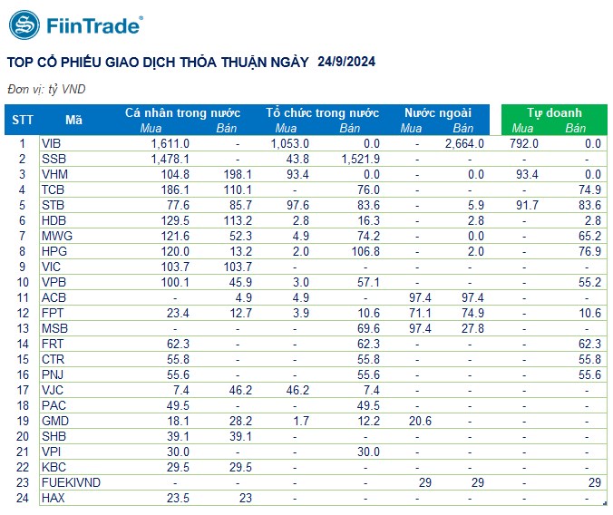 [Flashnote - 24/9/2024]: Mua chủ động đột biến cuối phiên, VNINDEX bật tăng gần 9 điểm, Tổ chức đồng loạt mua ròng Ngân hàng