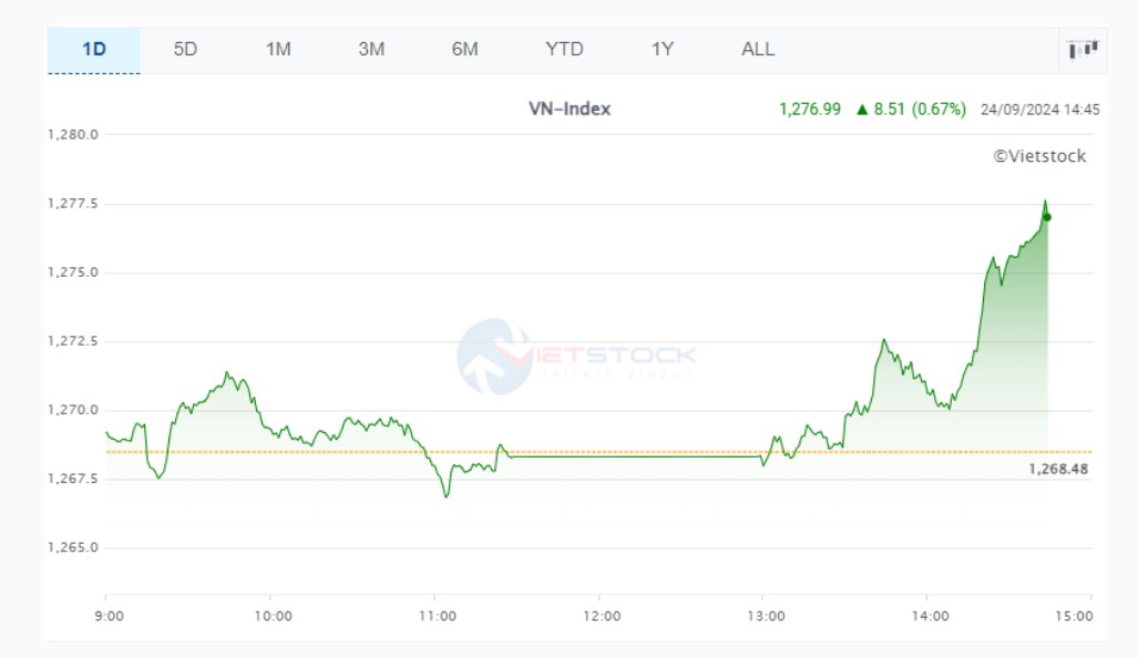 Nhịp đập Thị trường 24/09: Bứt phá cuối ngày, VN-Index tăng hơn 8.5 điểm. Dù duy trì thế giằng co trong  ...