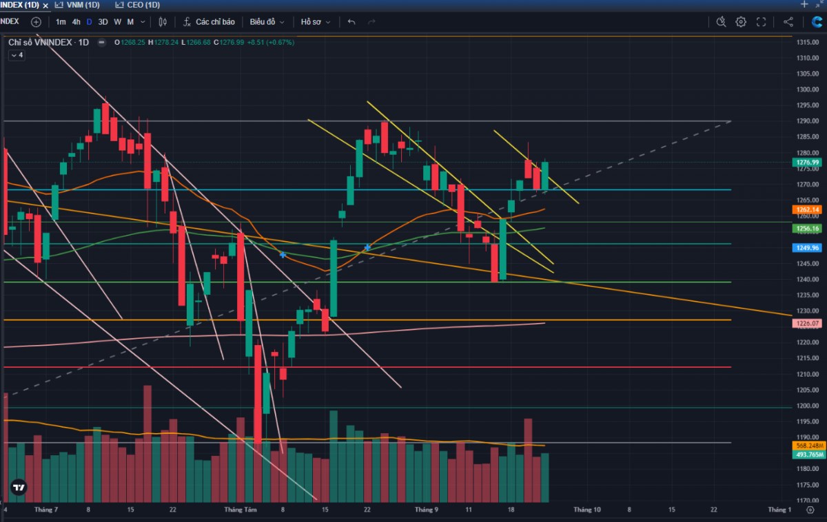 Dòng tiền lớn nhập cuộc, tiến đến ngưỡng 1300 điểm