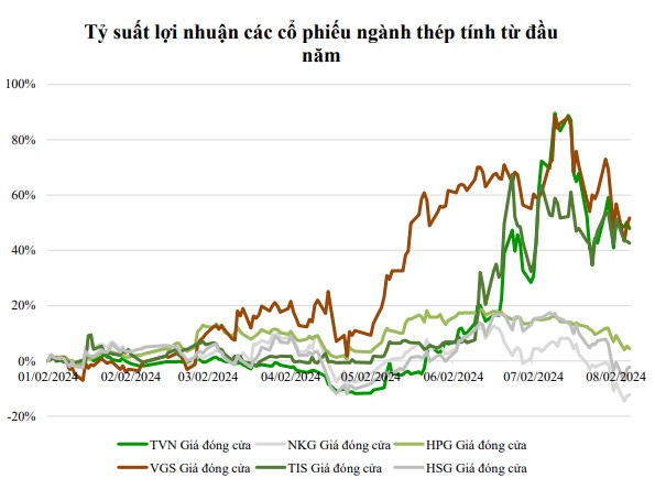 Thực trạng và kì vọng nhóm cổ phiếu Thép. Nhóm Thép, đặc biệt là các cổ phiếu dẫn dắt là HPG, HSG và  ...