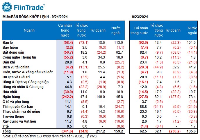 [Flashnote - 24/9/2024]: Mua chủ động đột biến cuối phiên, VNINDEX bật tăng gần 9 điểm, Tổ chức đồng loạt mua ròng Ngân hàng