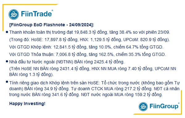 [Flashnote - 24/9/2024]: Mua chủ động đột biến cuối phiên, VNINDEX bật tăng gần 9 điểm, Tổ chức đồng loạt mua ròng Ngân hàng