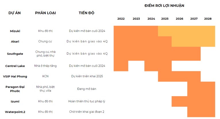 NLG - Cổ phiếu triển vọng ngành bất động sản?