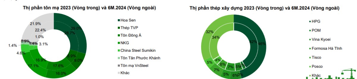 Thực trạng và kì vọng nhóm cổ phiếu Thép. Nhóm Thép, đặc biệt là các cổ phiếu dẫn dắt là HPG, HSG và  ...