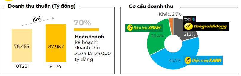 Thế Giới Di Động gây bất ngờ với kết quả kinh doanh 8 tháng đầu năm 2024