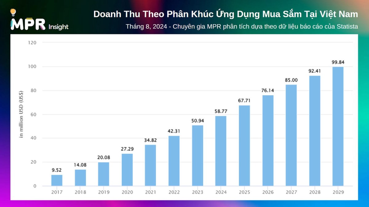 Phân tích doanh thu từ ứng dụng Mua sắm - Việt Nam