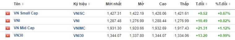 VNINDEX tiếp diễn đà tăng, dòng tiển đổ về thị trường