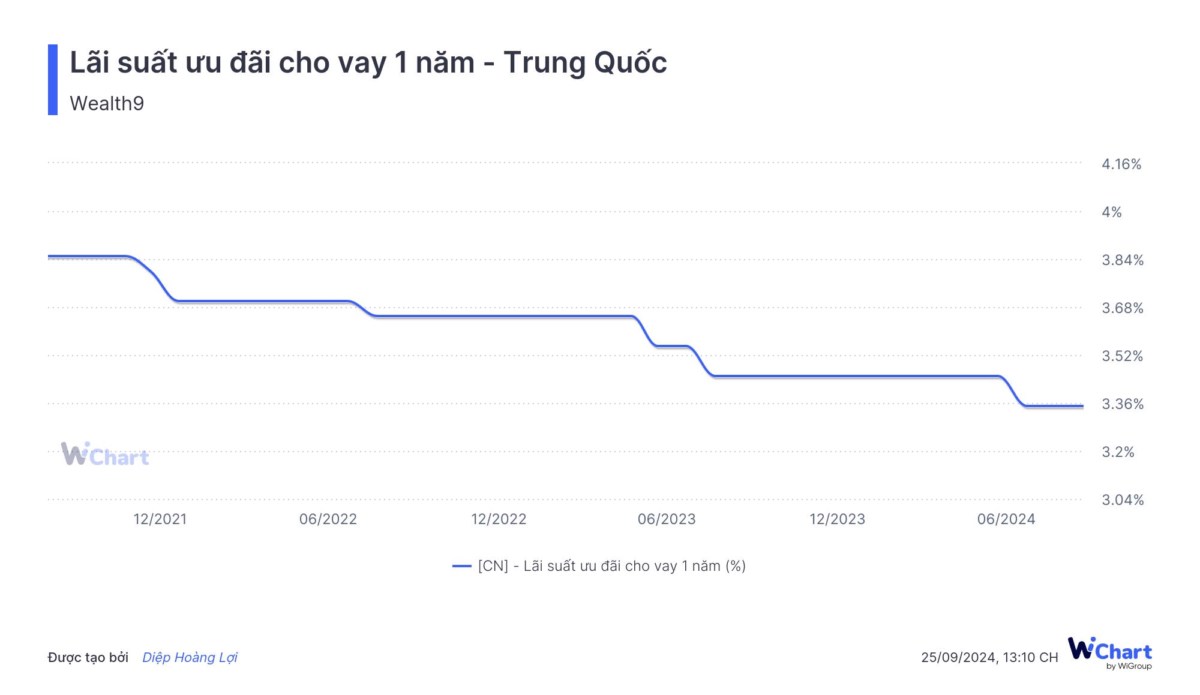 Cập nhật vĩ mô Trung Quốc: Cuộc giải thoát tỷ đô hay lối thoát tạm thời?