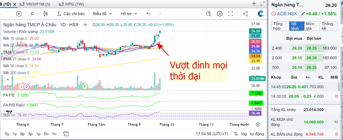 ACB - MBB: Bộ đôi song sát – Phương pháp nhận biết chân sóng bằng cổ phiếu Leader