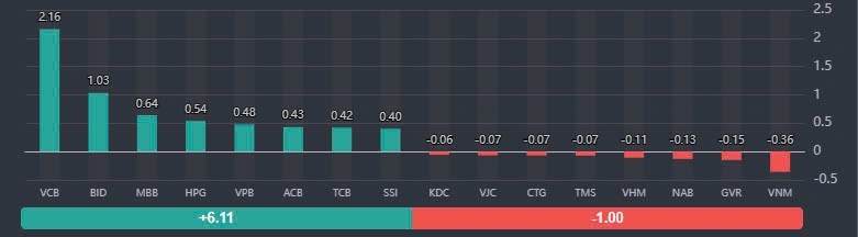 VNINDEX tiếp diễn đà tăng, dòng tiển đổ về thị trường