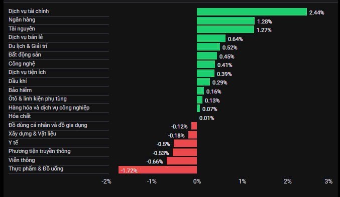 VNINDEX tiếp diễn đà tăng, dòng tiển đổ về thị trường