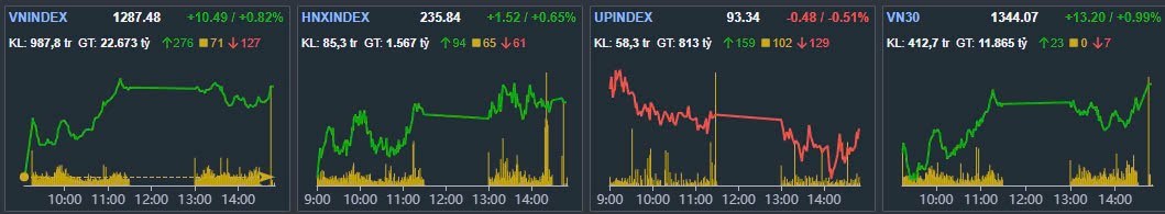 VNINDEX tiếp diễn đà tăng, dòng tiển đổ về thị trường