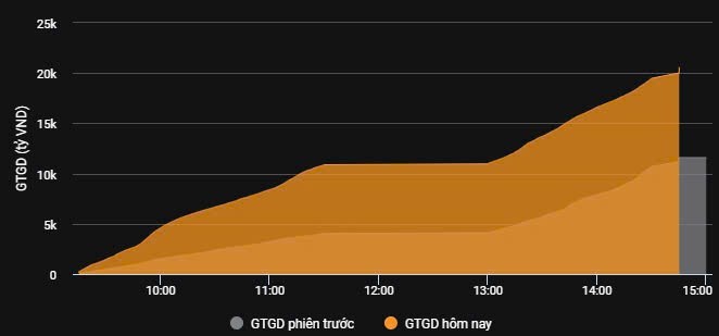 VNINDEX tiếp diễn đà tăng, dòng tiển đổ về thị trường