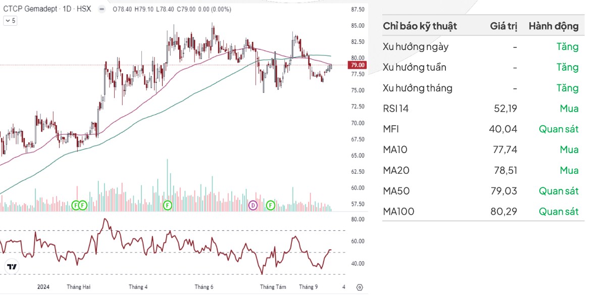 KIẾN NGHỊ MUA: GMD (HOSE). Luận điểm đầu tư:. 1.219 tỷ đồng (-51,1% svck), hoàn thành 54,7% và 72,3%  ...