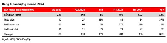 GEG – KQKD 2024 tăng trưởng với động lực từ mảng điện gió; chi phí lãi vay giảm