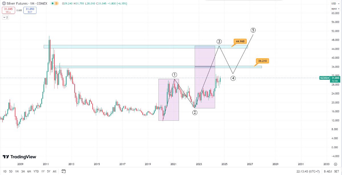 Cơ hội đầu tư không thể bỏ lỡ cuối năm 2024. ✍ Thông tin cơ bản. 1. FED cắt giảm lãi suất lần đầu tiên  ...