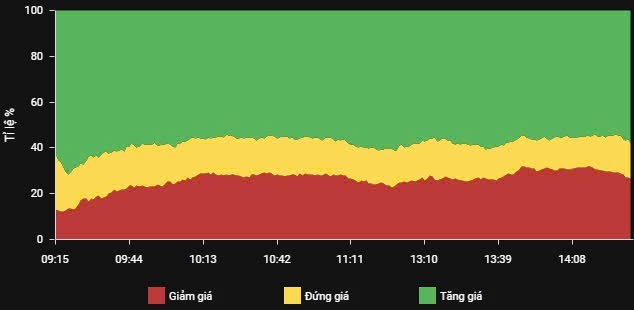 VNINDEX tiếp diễn đà tăng, dòng tiển đổ về thị trường