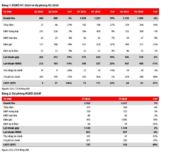 GEG – KQKD 2024 tăng trưởng với động lực từ mảng điện gió; chi phí lãi vay giảm