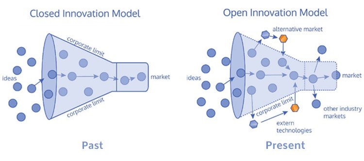 Đổi Mới Sáng Tạo Mở (Open Innovation): Mô Hình Đột Phá Giúp Tăng Tốc Đổi Mới Sáng Tạo (P2)