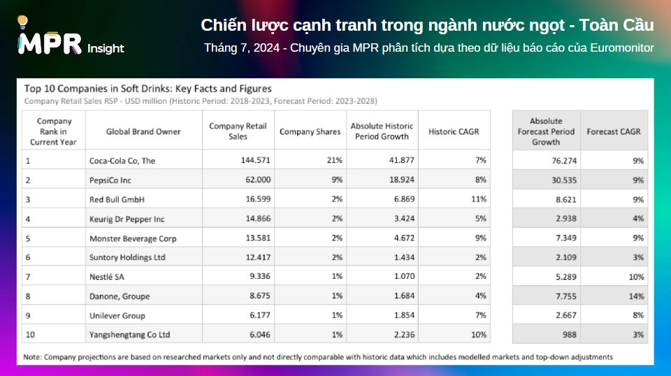 Chiến lược cạnh tranh trong ngành nước ngọt - Tháng 7 năm 2024