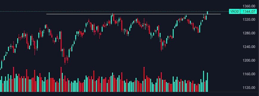 VNINDEX tiếp diễn đà tăng, dòng tiển đổ về thị trường