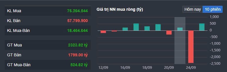 VNINDEX tiếp diễn đà tăng, dòng tiển đổ về thị trường