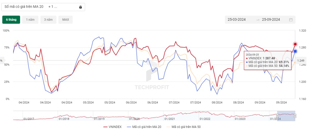 VNINDEX tiếp diễn đà tăng, dòng tiển đổ về thị trường