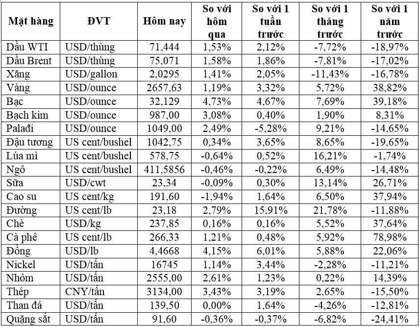 Thị trường hàng hóa ngày 25/9