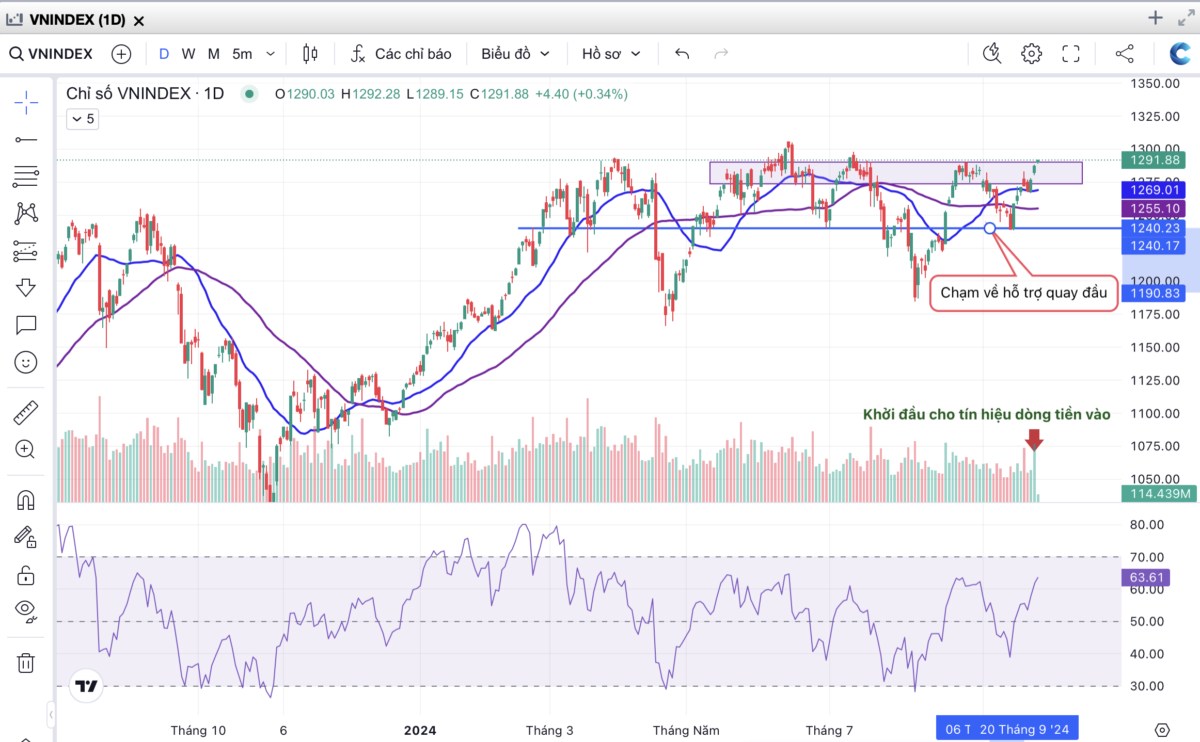 VN-Index vượt 1300 được chưa?