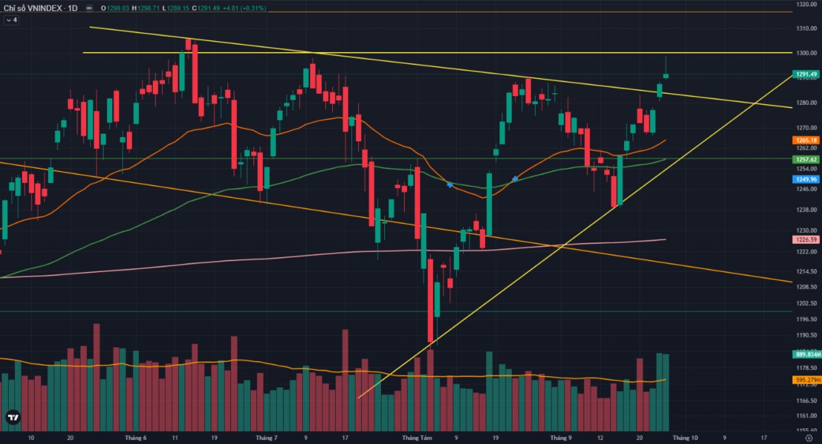 Còn gặp chút khó khăn khi tiệm cận lại cản 1300 điểm