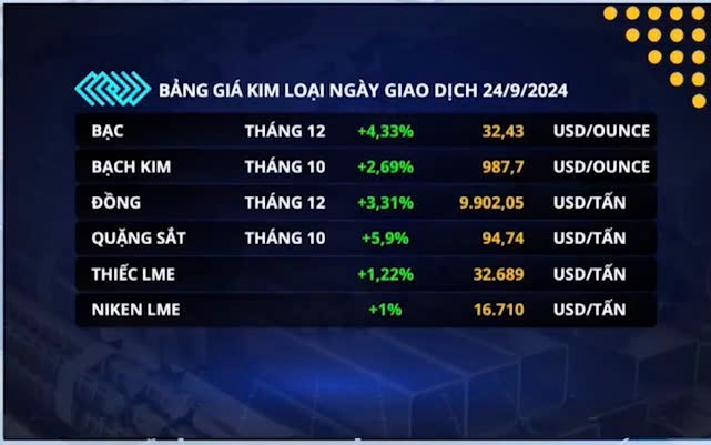 Trung Quốc mạnh tay hỗ trợ kinh tế, sắc xanh trên thị trường hàng hóa