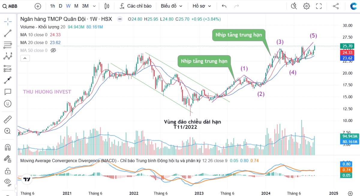 Cẩn thận với con sóng tăng giá cuối cùng của cổ phiếu ngân hàng