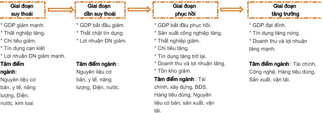 Chọn ngành đầu tư theo chu kỳ kinh tế