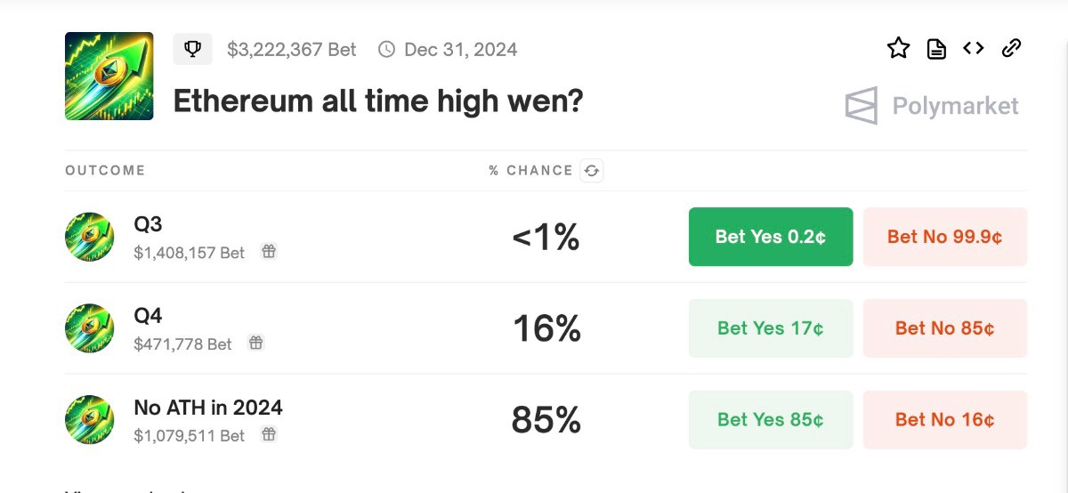 85% trên Polymarket đặt cược Ethereum sẽ không đạt mức cao nhất mới trước 2025