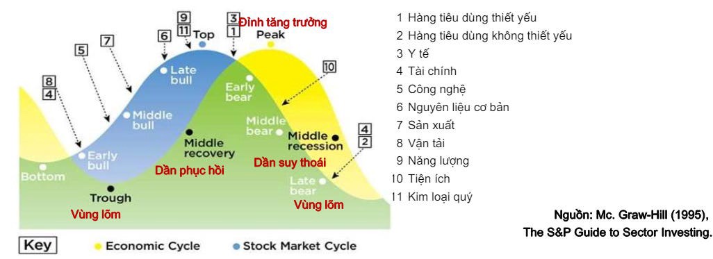 Chọn ngành đầu tư theo chu kỳ kinh tế