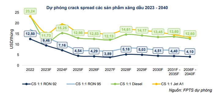 BSR – Có đáng để đầu tư?. 1, Rủi ro crack spread bị thu hẹp. Mức crack cpread sẽ khó có khả năng lặp  ...