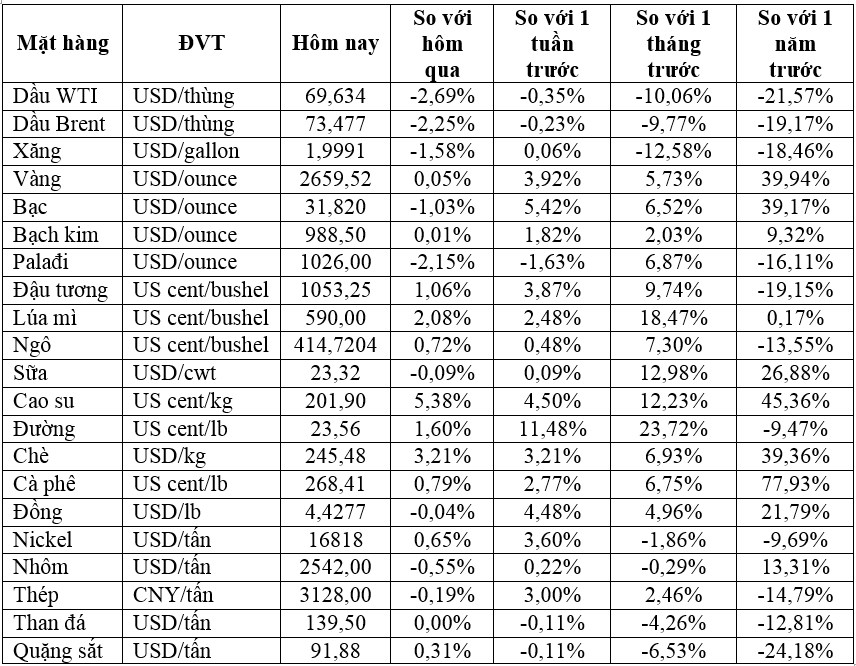 Thị trường ngày 26/9: Giá vàng đạt kỷ lục mới, dầu giảm hơn 2%