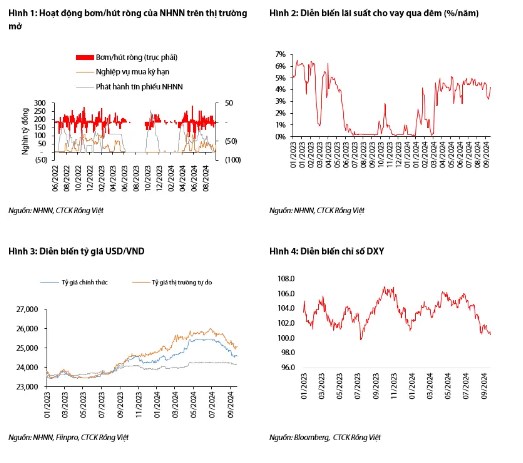 Cập nhật thị trường tiền tệ tháng 09/2024