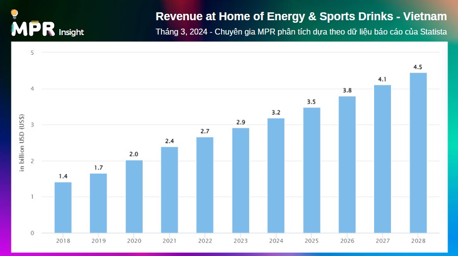 💪Bùng nổ thị trường đồ uống tăng lực tại Việt Nam: Cơ hội vàng cho các nhà đầu tư và thách thức cho  ...
