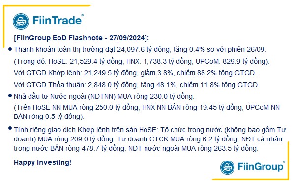 [Flashnote - 27/9/2024]: VNINDEX lại "lỡ" 1.300, Tổ chức tiếp tục mua vào