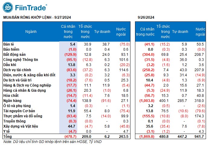 [Flashnote - 27/9/2024]: VNINDEX lại "lỡ" 1.300, Tổ chức tiếp tục mua vào