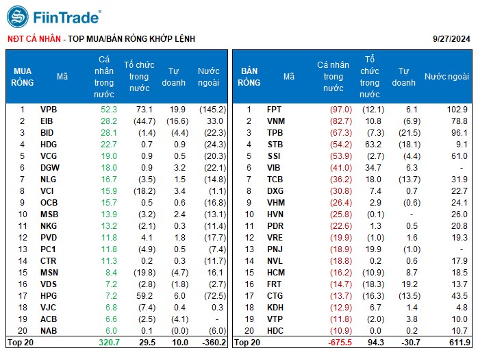 [Flashnote - 27/9/2024]: VNINDEX lại "lỡ" 1.300, Tổ chức tiếp tục mua vào