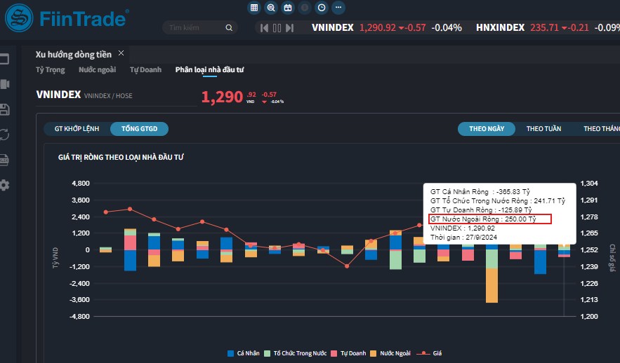 [Flashnote - 27/9/2024]: VNINDEX lại "lỡ" 1.300, Tổ chức tiếp tục mua vào