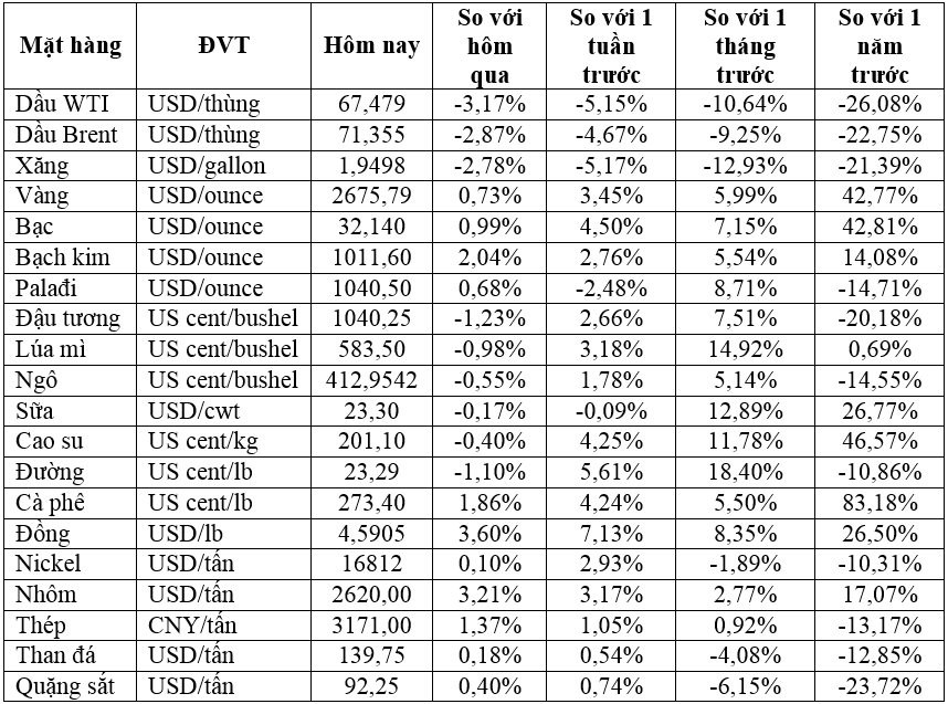 Thị trường hàng hóa ngày 27/9