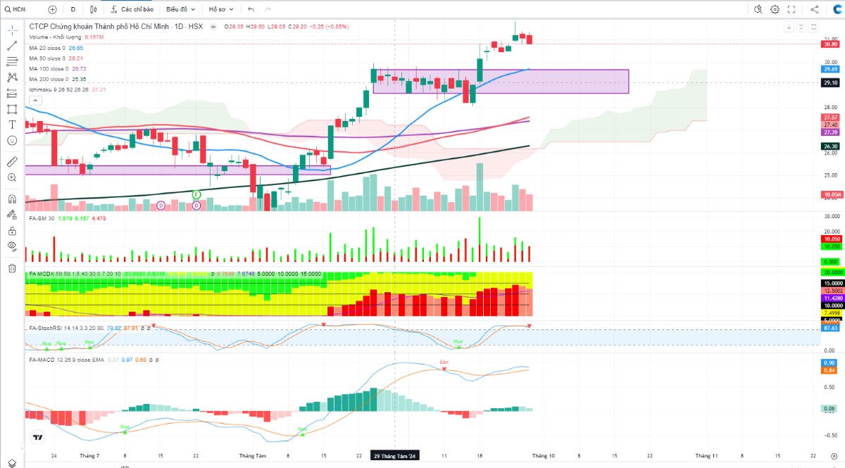 Phân tích cổ phiếu HCM ngày 27/9/2024: Dấu hiệu điều chỉnh sau chuỗi tăng giá