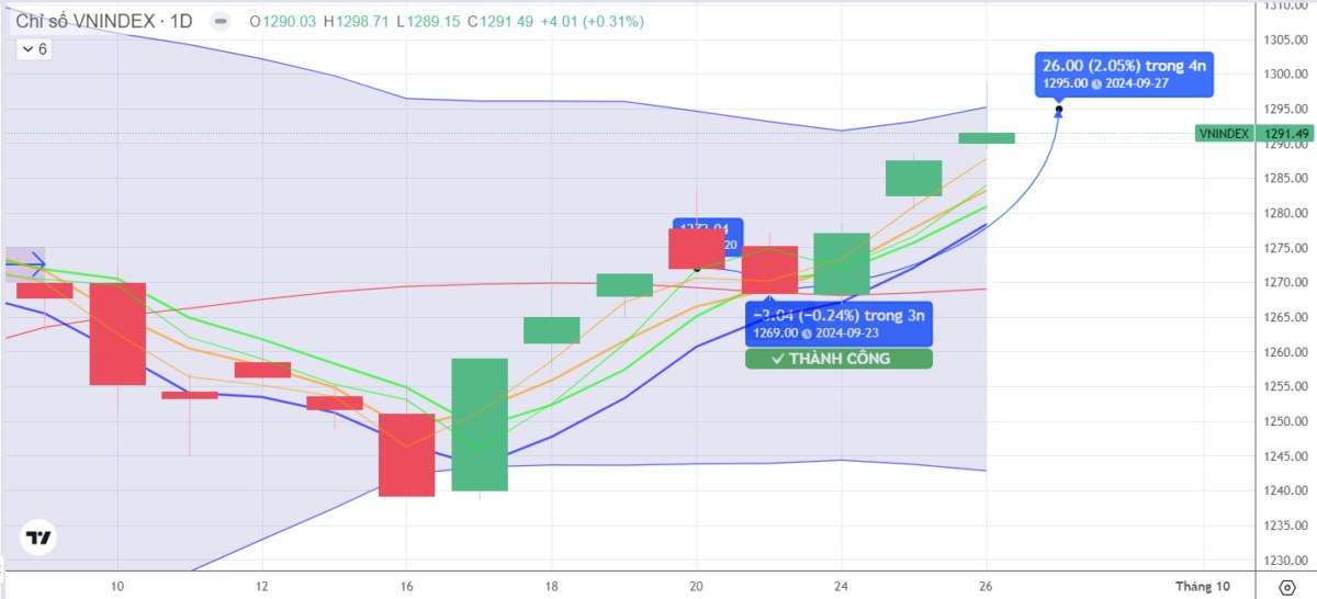 Phiên 27.09.2024: Kiểm định cung ngắn 1295-1300 điểm, tập trung đầu ngành tránh mua đuổi