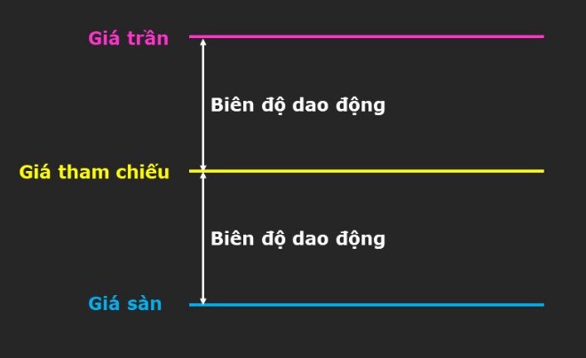 Chuyện của giá trần, giá sàn và biên độ giao dịch