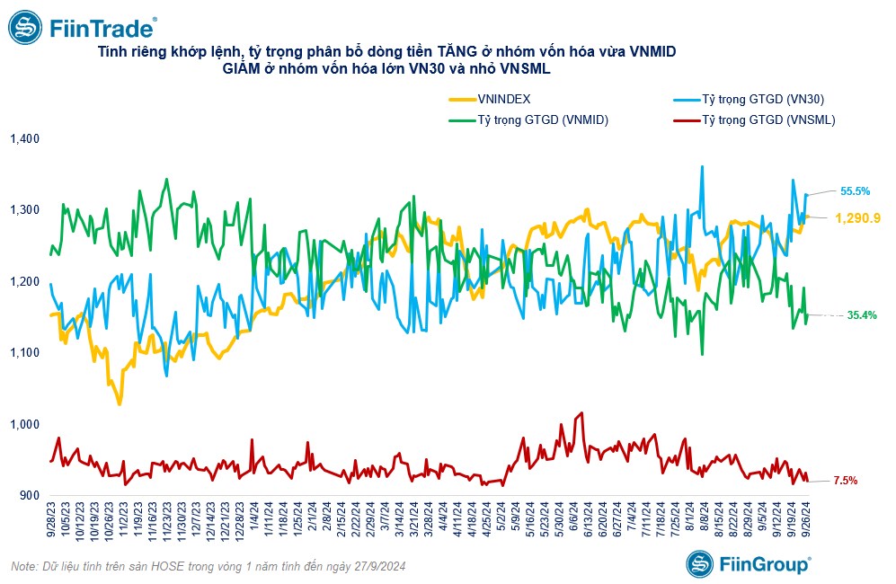 [Flashnote - 27/9/2024]: VNINDEX lại "lỡ" 1.300, Tổ chức tiếp tục mua vào